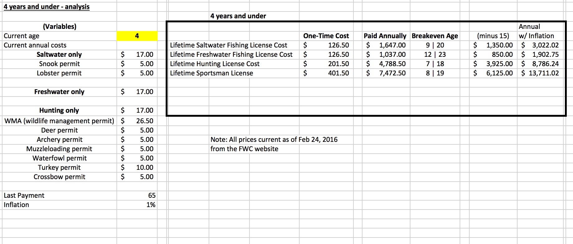 lifetime florida fishing license