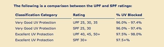 upf rating fishing shirts