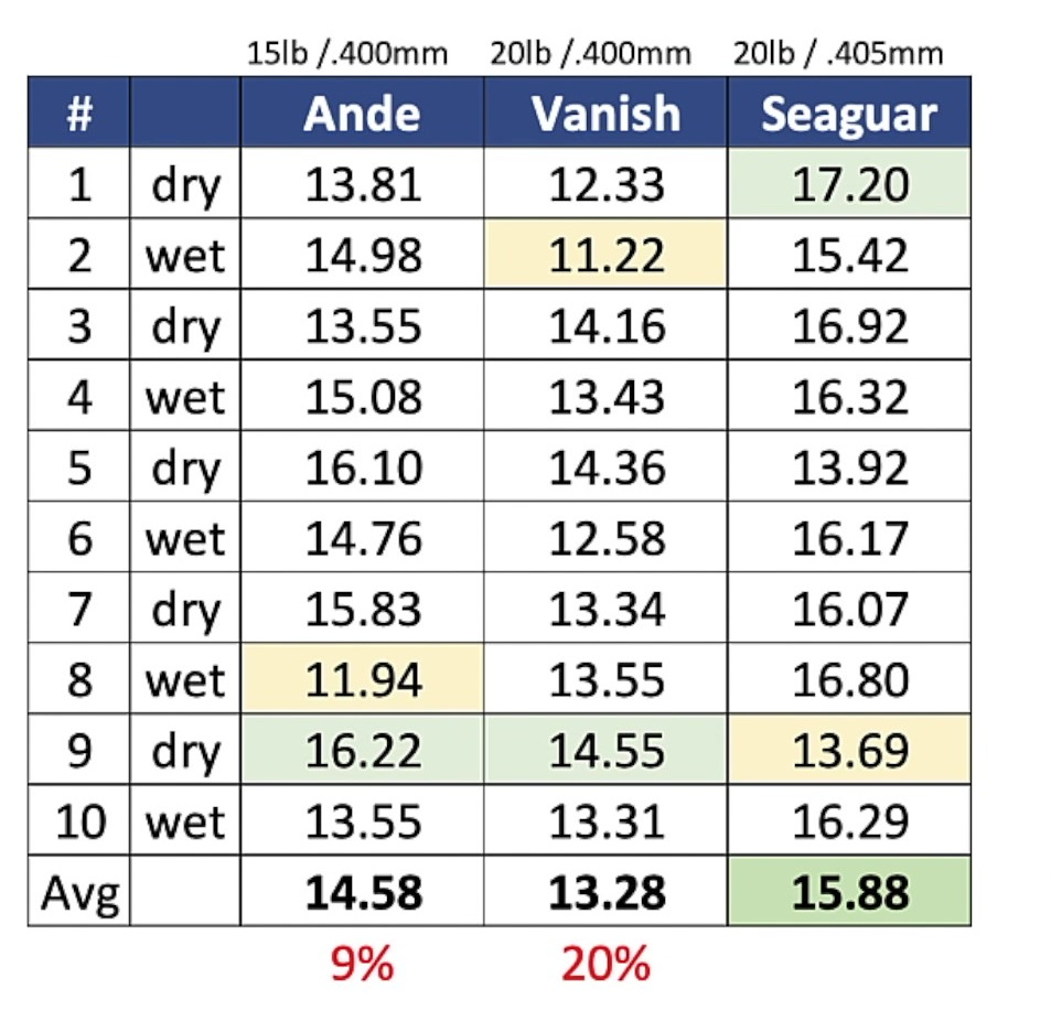 Mono vs Fluoro Knot Strength Test