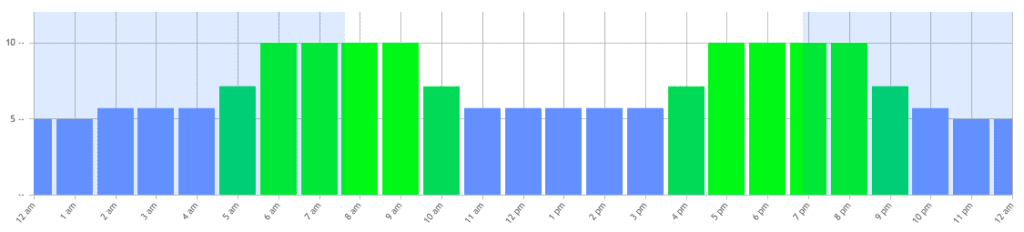 best time of day to fish