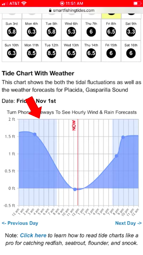 best tide for fishing