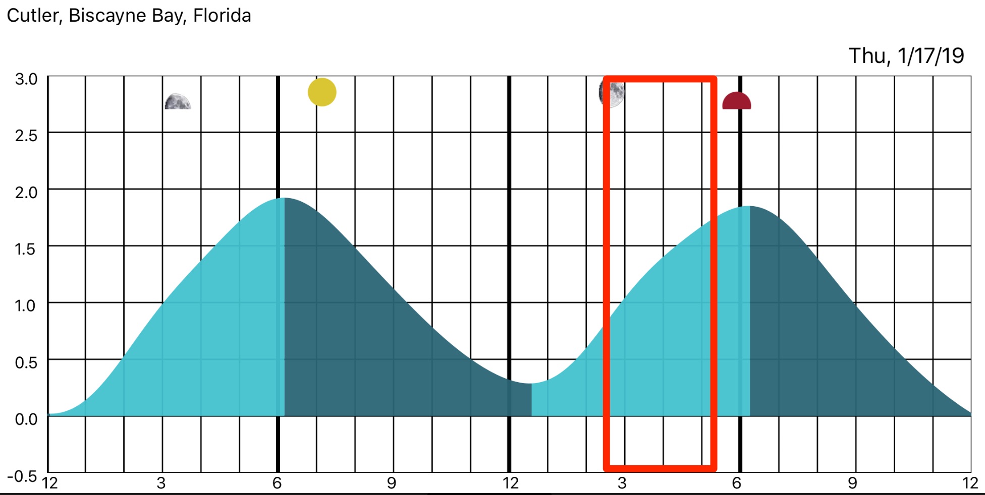 biscayne bay fishing report tide chart