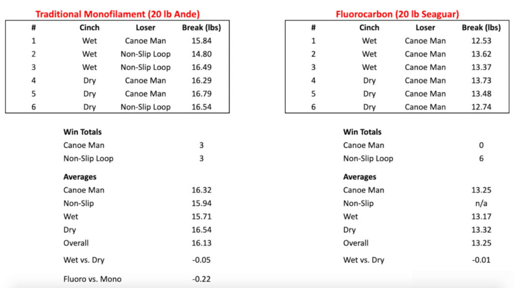 canoe man loop knot vs non slip loop knot results