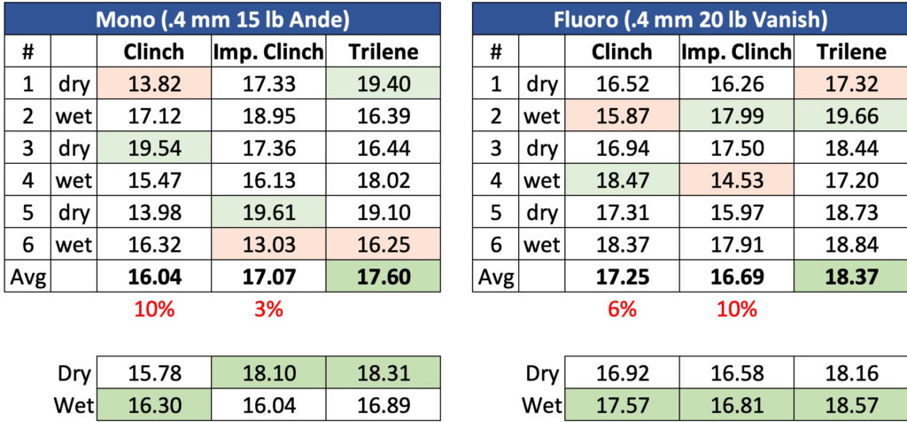 clinch vs. trilene knot stength test results